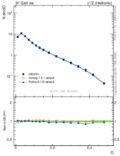 Plot of tO in 91 GeV ee collisions