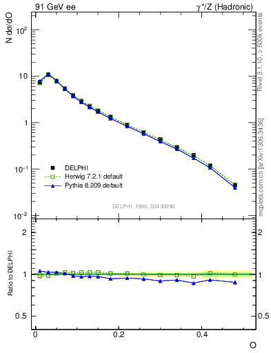 Plot of tO in 91 GeV ee collisions