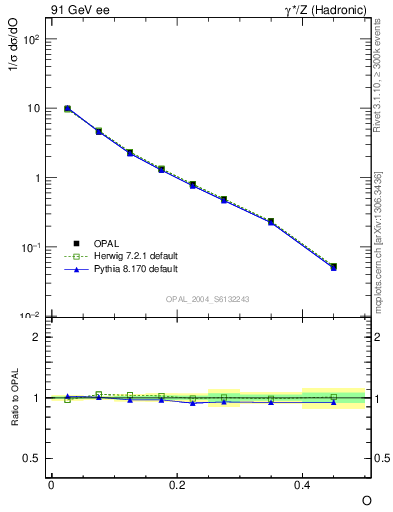 Plot of tO in 91 GeV ee collisions