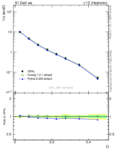 Plot of tO in 91 GeV ee collisions