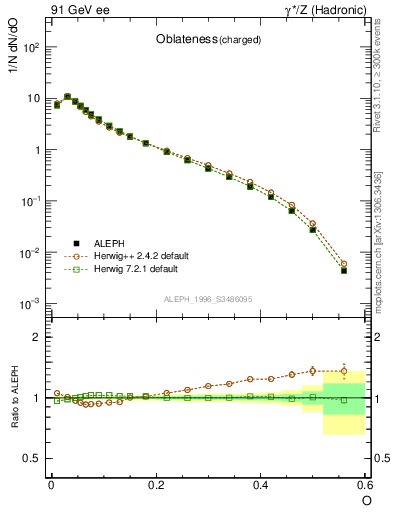 Plot of tO in 91 GeV ee collisions