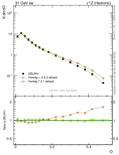 Plot of tO in 91 GeV ee collisions