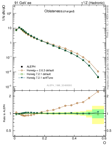 Plot of tO in 91 GeV ee collisions