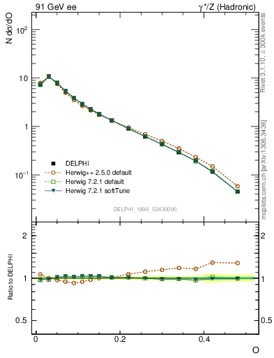 Plot of tO in 91 GeV ee collisions