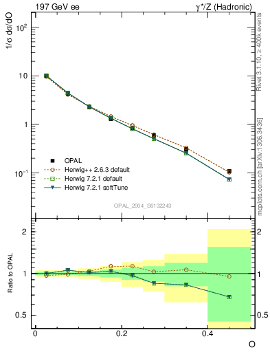 Plot of tO in 197 GeV ee collisions