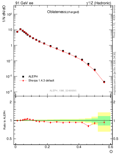 Plot of tO in 91 GeV ee collisions