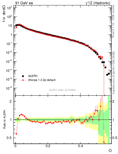 Plot of tO in 91 GeV ee collisions