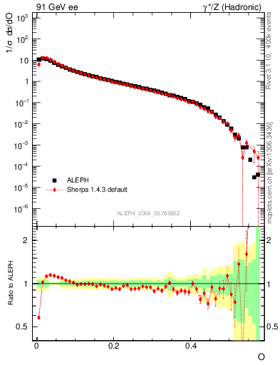 Plot of tO in 91 GeV ee collisions