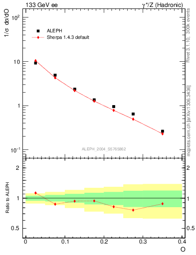 Plot of tO in 133 GeV ee collisions