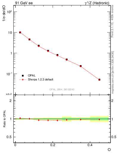 Plot of tO in 91 GeV ee collisions