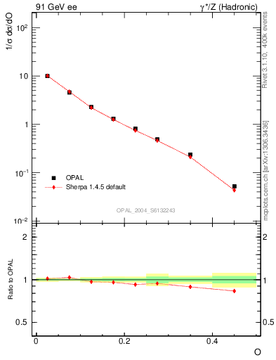Plot of tO in 91 GeV ee collisions