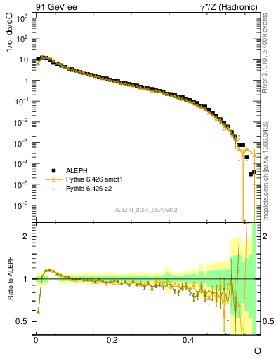 Plot of tO in 91 GeV ee collisions