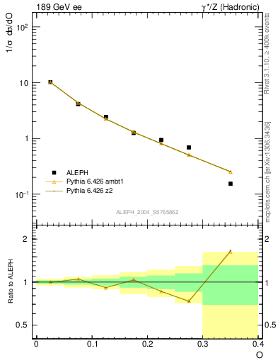 Plot of tO in 189 GeV ee collisions
