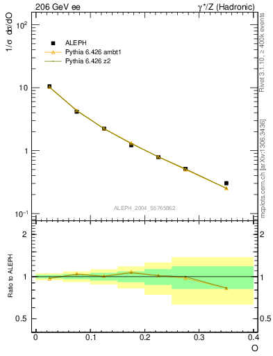 Plot of tO in 206 GeV ee collisions