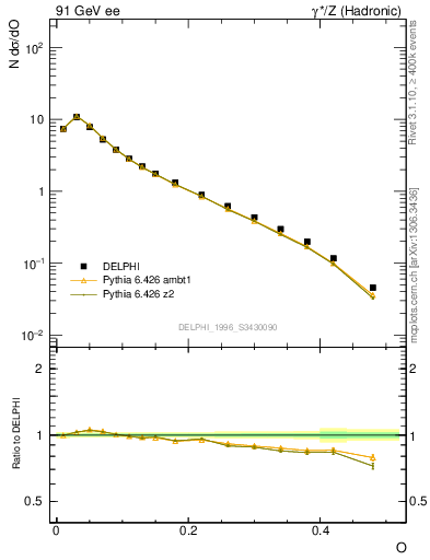 Plot of tO in 91 GeV ee collisions