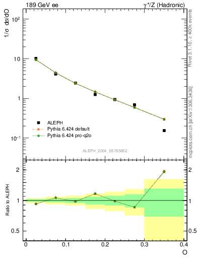 Plot of tO in 189 GeV ee collisions