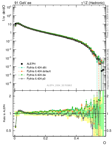 Plot of tO in 91 GeV ee collisions
