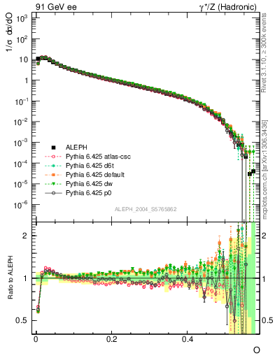 Plot of tO in 91 GeV ee collisions