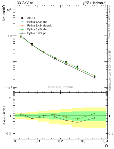 Plot of tO in 133 GeV ee collisions