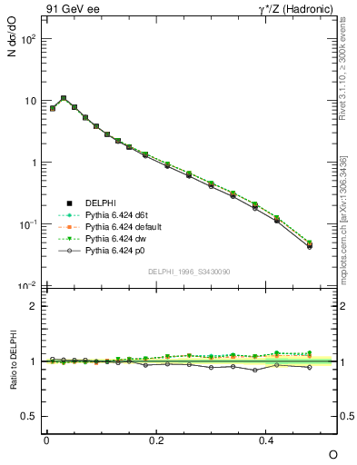 Plot of tO in 91 GeV ee collisions