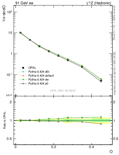 Plot of tO in 91 GeV ee collisions
