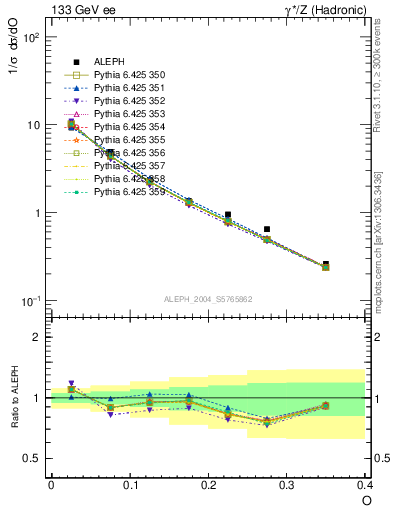 Plot of tO in 133 GeV ee collisions