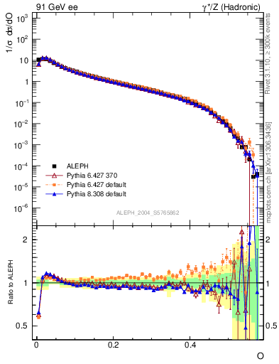 Plot of tO in 91 GeV ee collisions