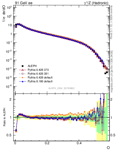 Plot of tO in 91 GeV ee collisions