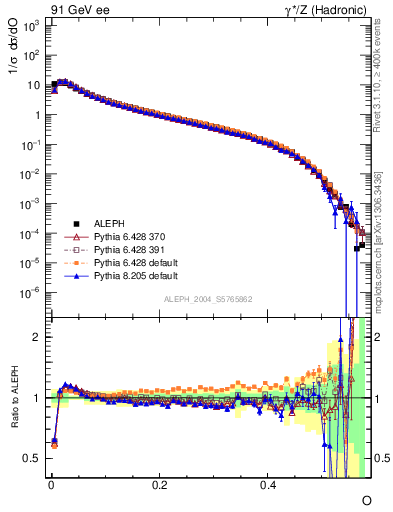 Plot of tO in 91 GeV ee collisions