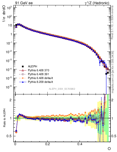 Plot of tO in 91 GeV ee collisions