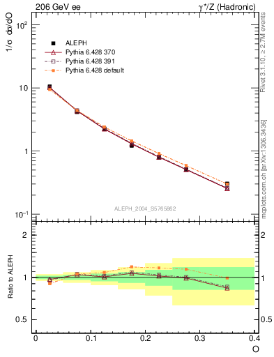Plot of tO in 206 GeV ee collisions