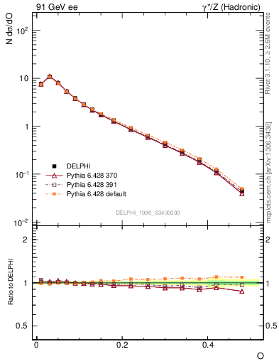 Plot of tO in 91 GeV ee collisions