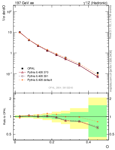 Plot of tO in 197 GeV ee collisions