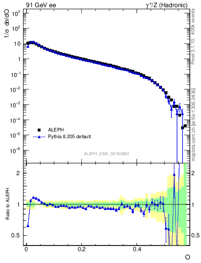 Plot of tO in 91 GeV ee collisions