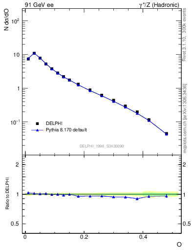 Plot of tO in 91 GeV ee collisions