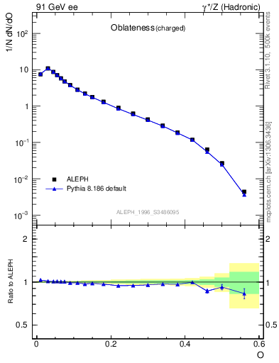 Plot of tO in 91 GeV ee collisions