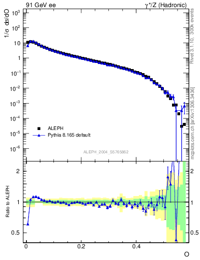 Plot of tO in 91 GeV ee collisions