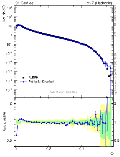 Plot of tO in 91 GeV ee collisions