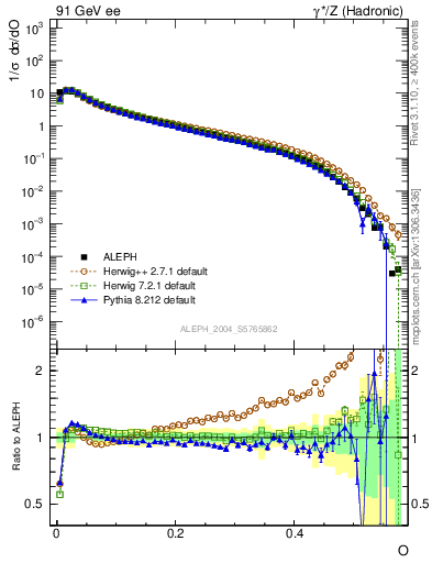 Plot of tO in 91 GeV ee collisions