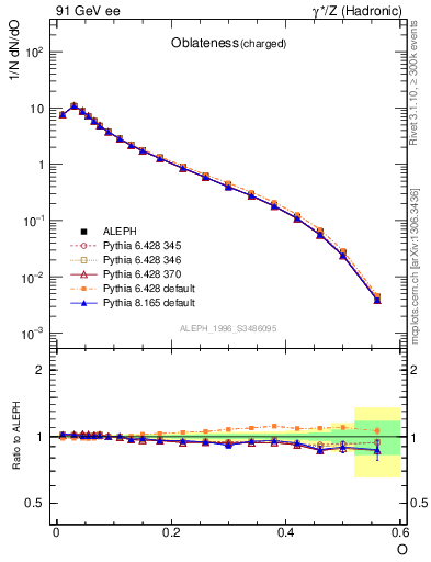 Plot of tO in 91 GeV ee collisions