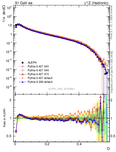 Plot of tO in 91 GeV ee collisions