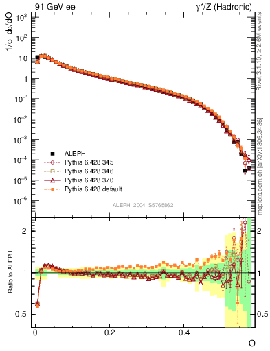 Plot of tO in 91 GeV ee collisions