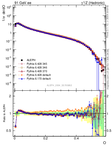 Plot of tO in 91 GeV ee collisions