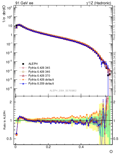 Plot of tO in 91 GeV ee collisions