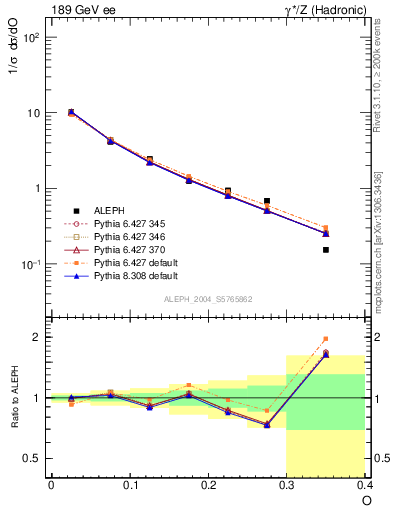 Plot of tO in 189 GeV ee collisions