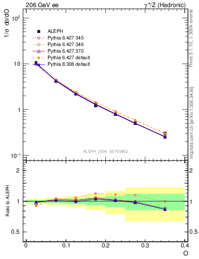 Plot of tO in 206 GeV ee collisions