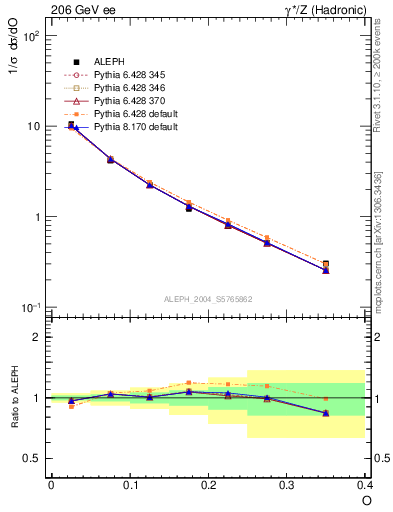 Plot of tO in 206 GeV ee collisions