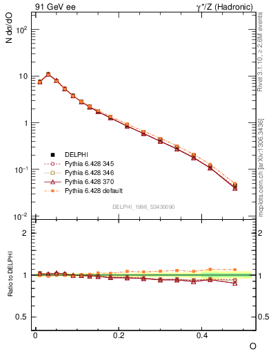 Plot of tO in 91 GeV ee collisions