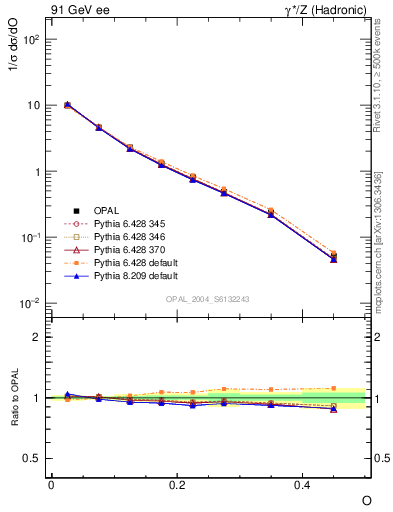 Plot of tO in 91 GeV ee collisions