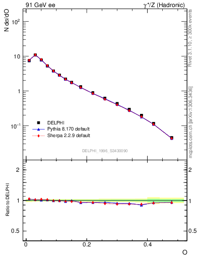 Plot of tO in 91 GeV ee collisions